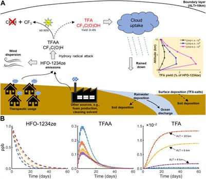 Pressurized metered-dose inhalers using next-generation propellant HFO-1234ze(E) deposit negligible amounts of trifluoracetic acid in the environment